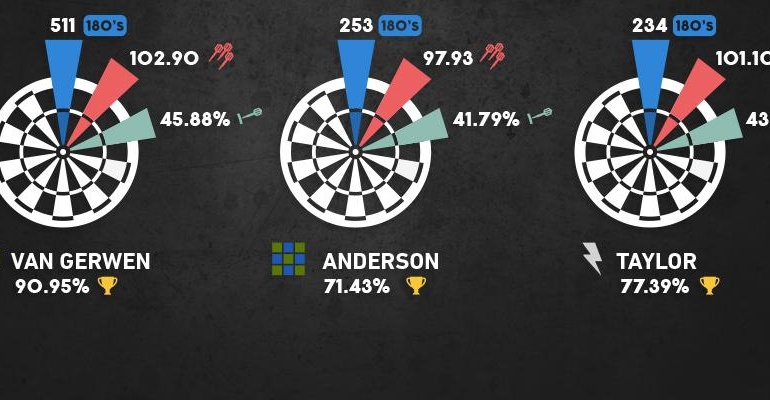 Darts World Championship Prediction Odds: PDC and BDO Tournament Trading Analysis