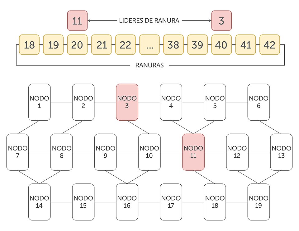 Illustration: Ouroboros Leios Throughput Improvements: The Decentralization Trade-off Most Traders Overlook