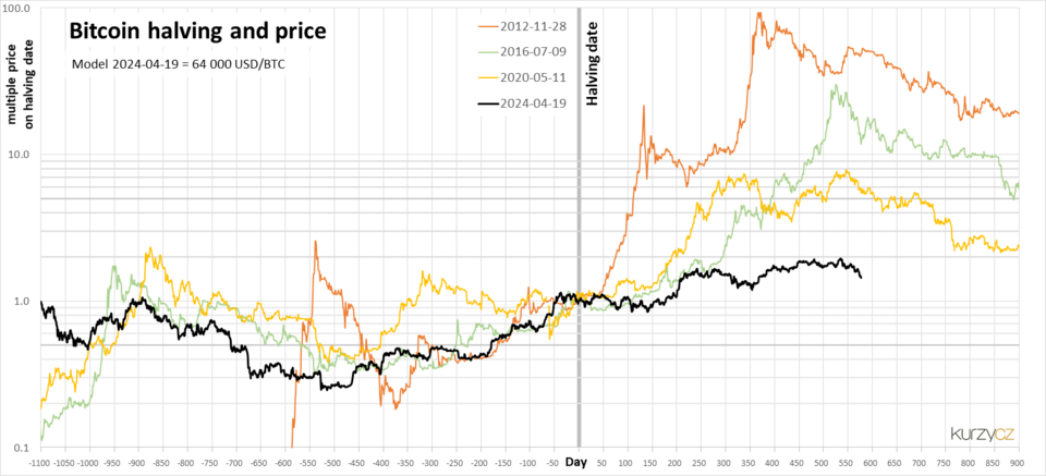 Illustration: Prediction Markets Mispriced the 2024 Halving by 40% in Q1 2024 Illustration: Prediction Markets Mispriced the 2024 Halving by 40% in Q1 2024