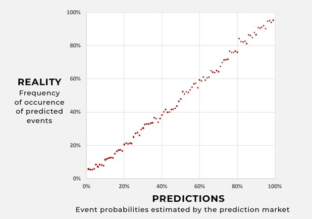 Illustration: Why Prediction Markets Outperform Traditional Forecasting Methods Illustration: Why Prediction Markets Outperform Traditional Forecasting Methods