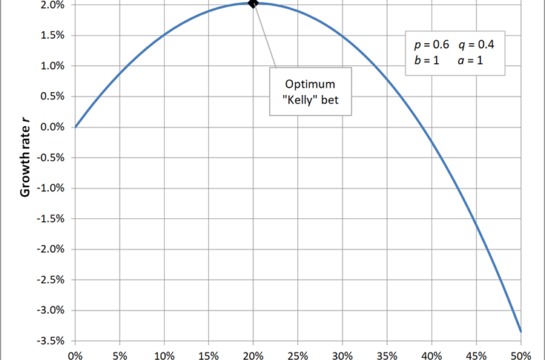 Illustration: Mathematical Approaches to Optimal Bet Sizing